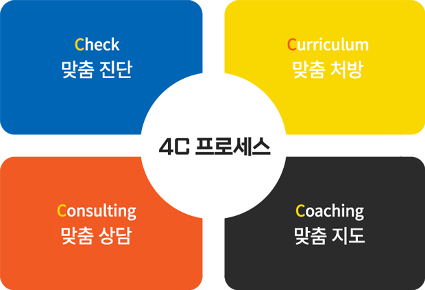 와와 4C의 Check 진단, Curriculum 처방, Coaching 지도, Consulting 상담 안내
